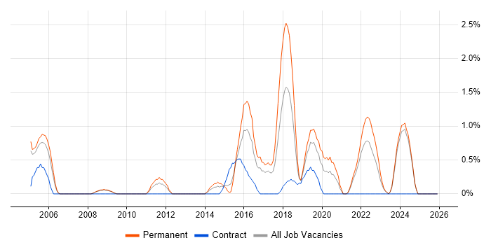 Debian job vacancy trend in Gloucester