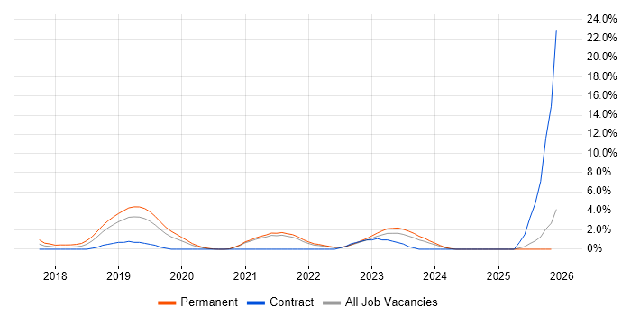 Deep Learning job vacancy trend in Gloucester