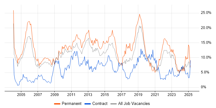Job vacancy trend for Degree in Gloucester Job vacancy trend for Degree in Gloucester