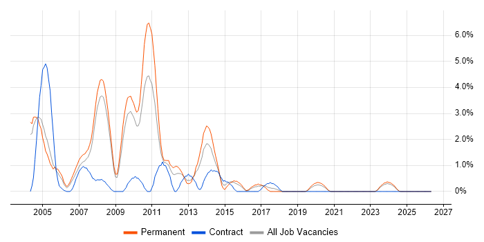 Delphi job vacancy trend in Gloucester