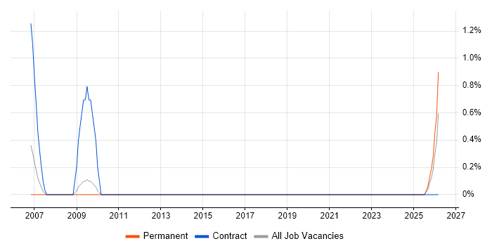 Demand Forecasting job vacancy trend in Gloucester