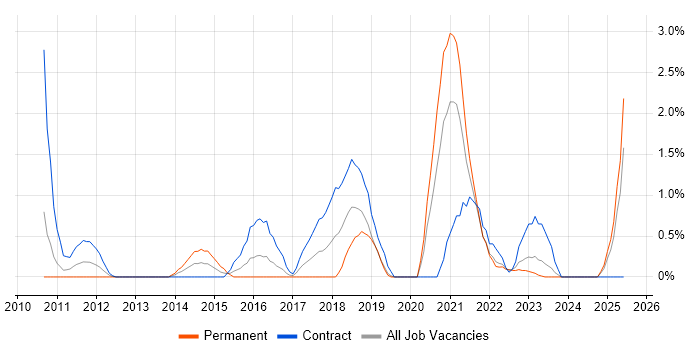 Job vacancy trend for Dependency Management in Gloucester