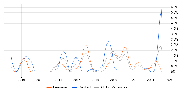 Job vacancy trend for Deployment Automation in Gloucester Job vacancy trend for Deployment Automation in Gloucester
