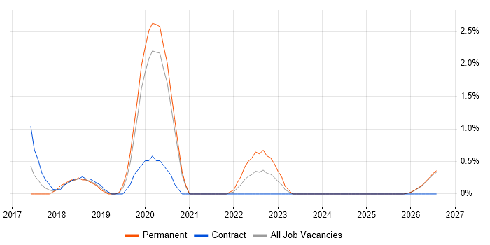 Design Thinking job vacancy trend in Gloucester