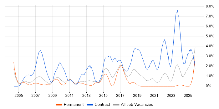 Desktop Engineer job vacancy trend in Gloucester