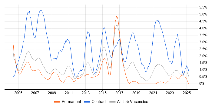 Job vacancy trend for Desktop Support in Gloucester Job vacancy trend for Desktop Support in Gloucester