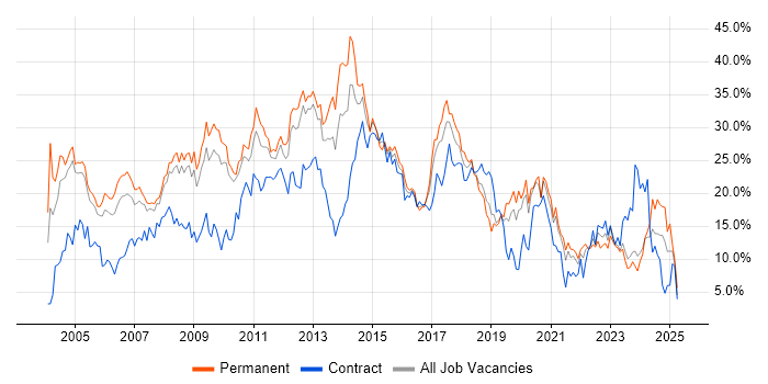 Job vacancy trend for Developer in Gloucester