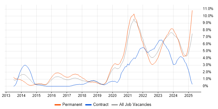 Job vacancy trend for DevOps Engineer in Gloucester