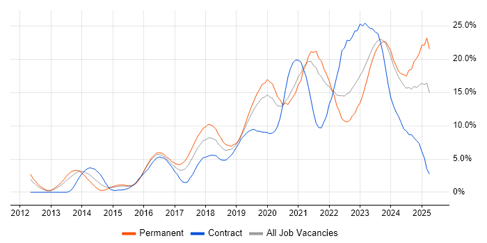 Job vacancy trend for DevOps in Gloucester Job vacancy trend for DevOps in Gloucester