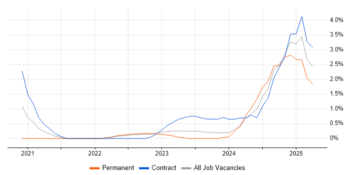Job vacancy trend for DevSecOps in Gloucester