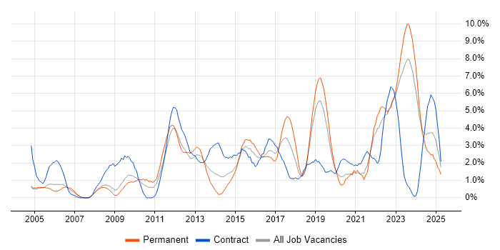 Job vacancy trend for DHCP in Gloucester