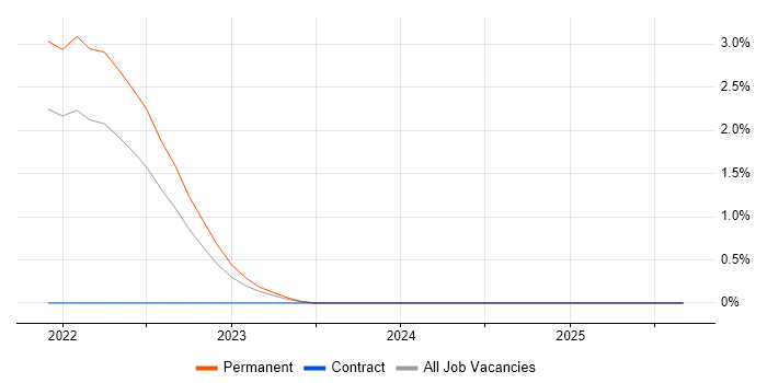 Digital Innovation job vacancy trend in Gloucester