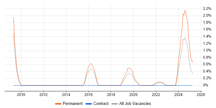 Job vacancy trend for Digital Strategy in Gloucester