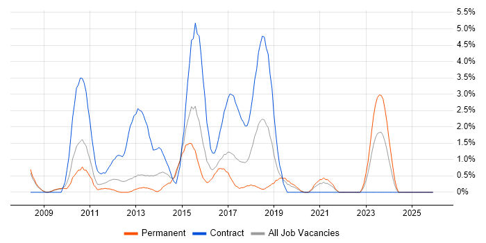 Dimensional Modelling job vacancy trend in Gloucester