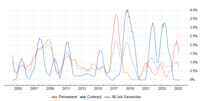 Job vacancy trend for Disaster Recovery in Gloucester Job vacancy trend for Disaster Recovery in Gloucester