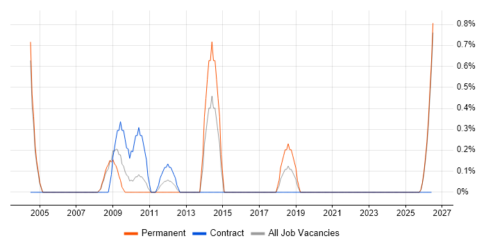 Distributed Computing job vacancy trend in Gloucester