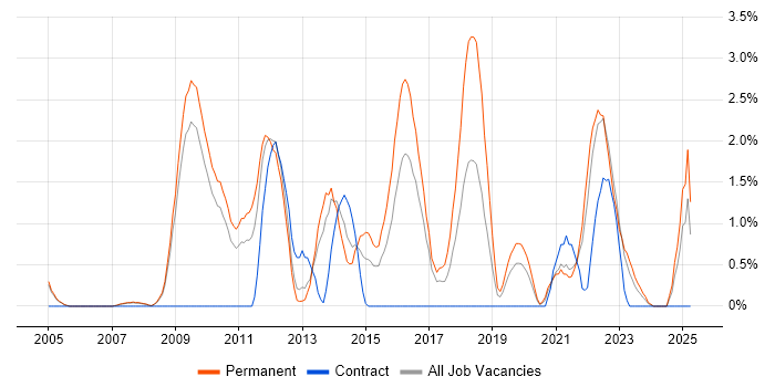 Job vacancy trend for Distributed Systems in Gloucester