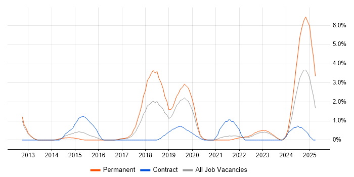 Job vacancy trend for Django in Gloucester Job vacancy trend for Django in Gloucester