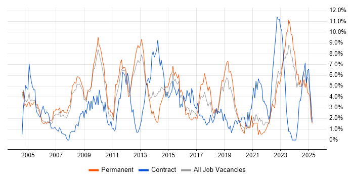 Job vacancy trend for DNS in Gloucester Job vacancy trend for DNS in Gloucester