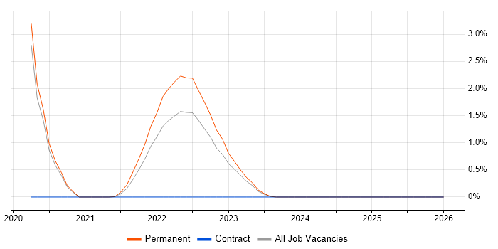 Docker Swarm job vacancy trend in Gloucester