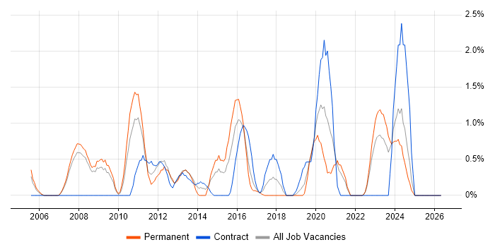 Document Management job vacancy trend in Gloucester