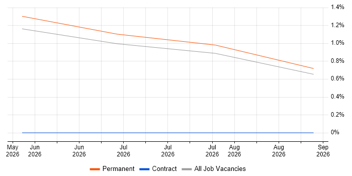 DORA job vacancy trend in Gloucester