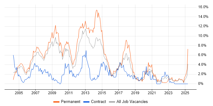 Job vacancy trend for .NET Developer in Gloucester