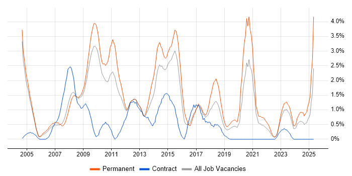 Job vacancy trend for .NET Framework in Gloucester