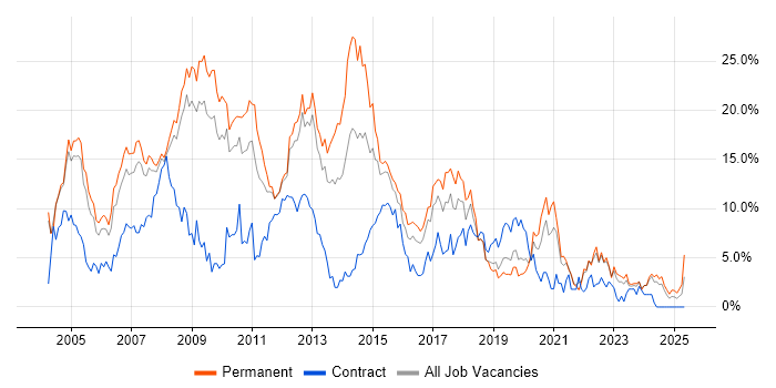 Job vacancy trend for .NET in Gloucester