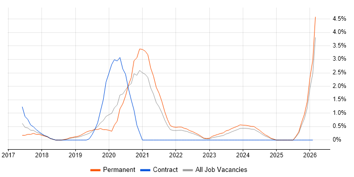 .NET Core job vacancy trend in Gloucester