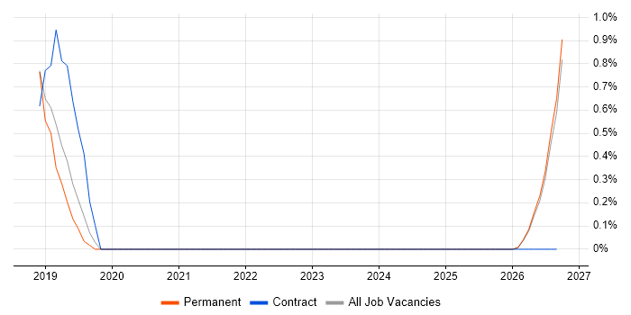 Draytek job vacancy trend in Gloucester