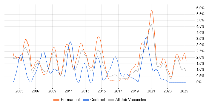 Job vacancy trend for Driving Licence in Gloucester