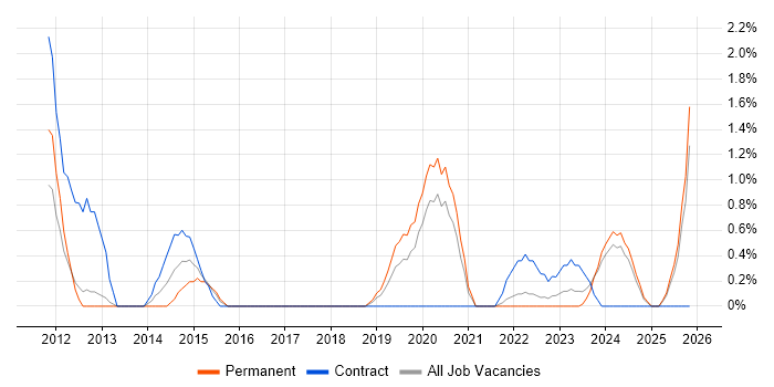 DV Cleared Business Analyst job vacancy trend in Gloucester