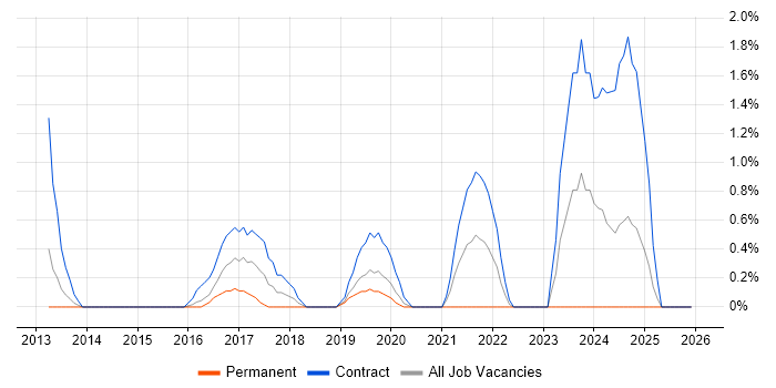 DV Cleared Network Engineer job vacancy trend in Gloucester