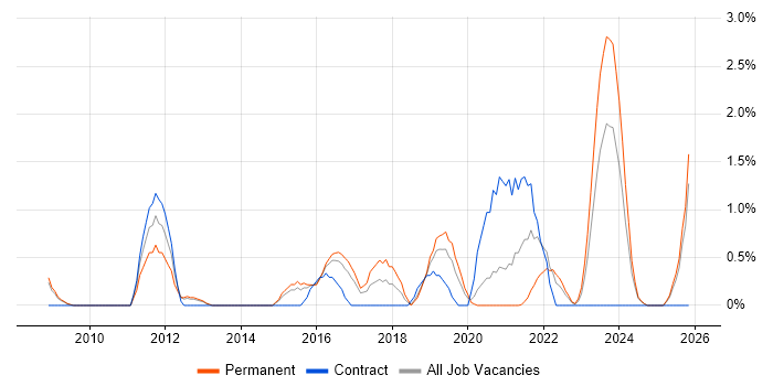 DV Cleared Project Manager job vacancy trend in Gloucester