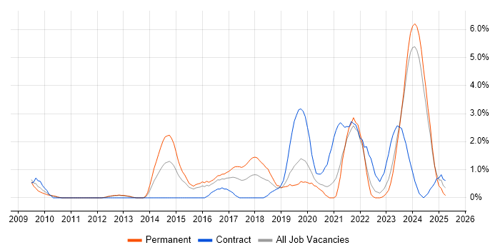 Job vacancy trend for DV Cleared Software Engineer in Gloucester Job vacancy trend for DV Cleared Software Engineer in Gloucester