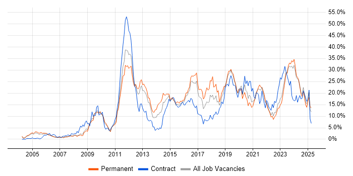 Job vacancy trend for DV Cleared in Gloucester Job vacancy trend for DV Cleared in Gloucester