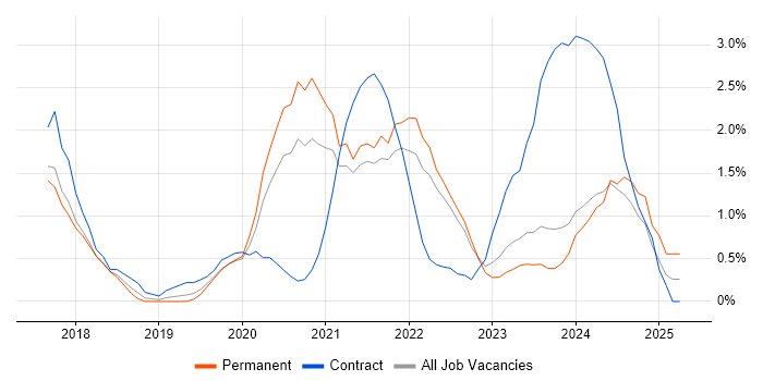 Job vacancy trend for Dynamics 365 in Gloucester