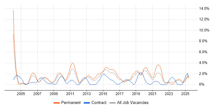 Job vacancy trend for E-Commerce in Gloucester