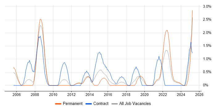 Job vacancy trend for e-Learning in Gloucester