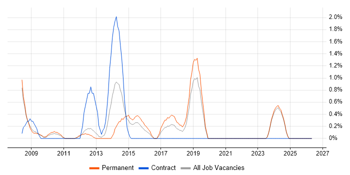 Economics job vacancy trend in Gloucester