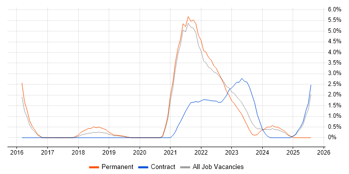 Job vacancy trend for Elastic Stack in Gloucester