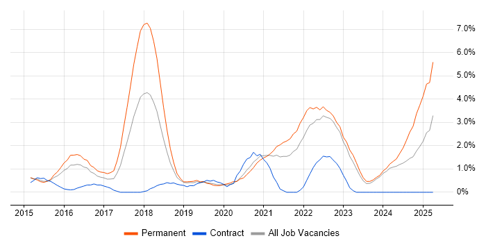 Job vacancy trend for Elasticsearch in Gloucester