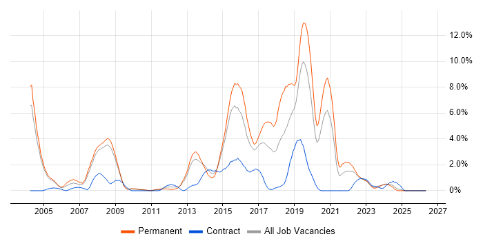 Electronics job vacancy trend in Gloucester