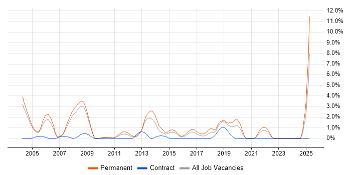 Job vacancy trend for Embedded C in Gloucester