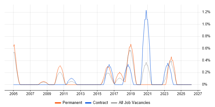Embedded Linux job vacancy trend in Gloucester