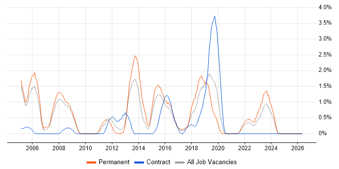 Embedded Software Engineer job vacancy trend in Gloucester