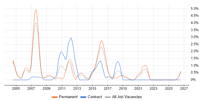 EMC job vacancy trend in Gloucester