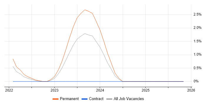 Emotional Intelligence job vacancy trend in Gloucester
