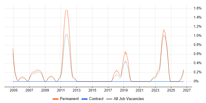 Engineering Manager job vacancy trend in Gloucester